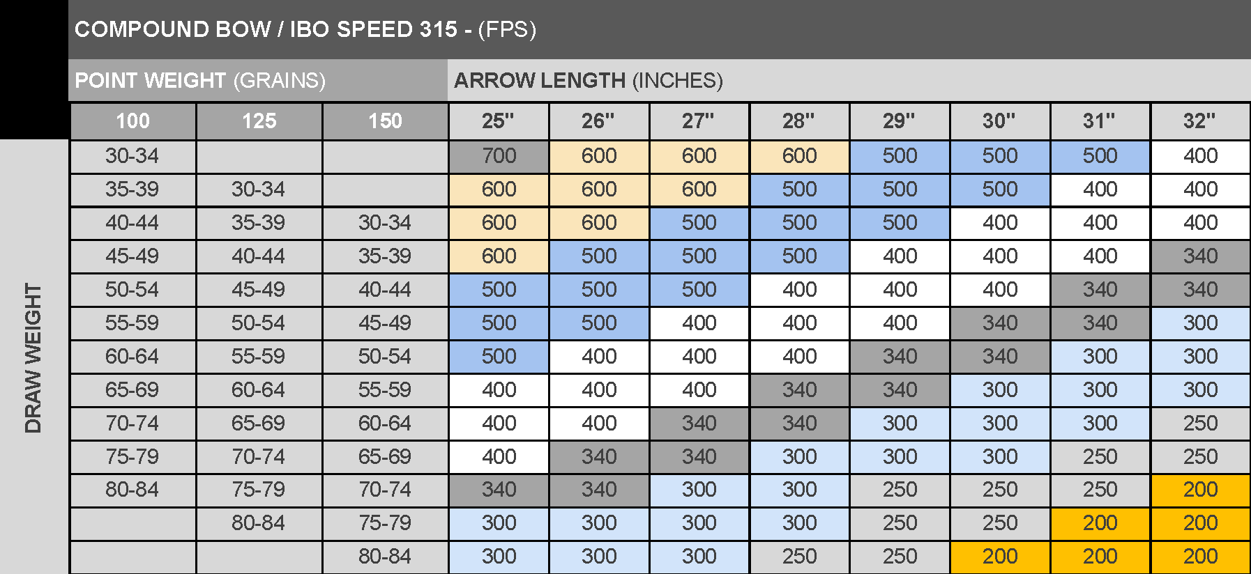 Gold Tip official compound-bow arrow spine-selection chart, IBO speed 315- FPS. Matches draw weight and 100, 125 or 150 grain point weight against 25 to 32 inch arrow length.